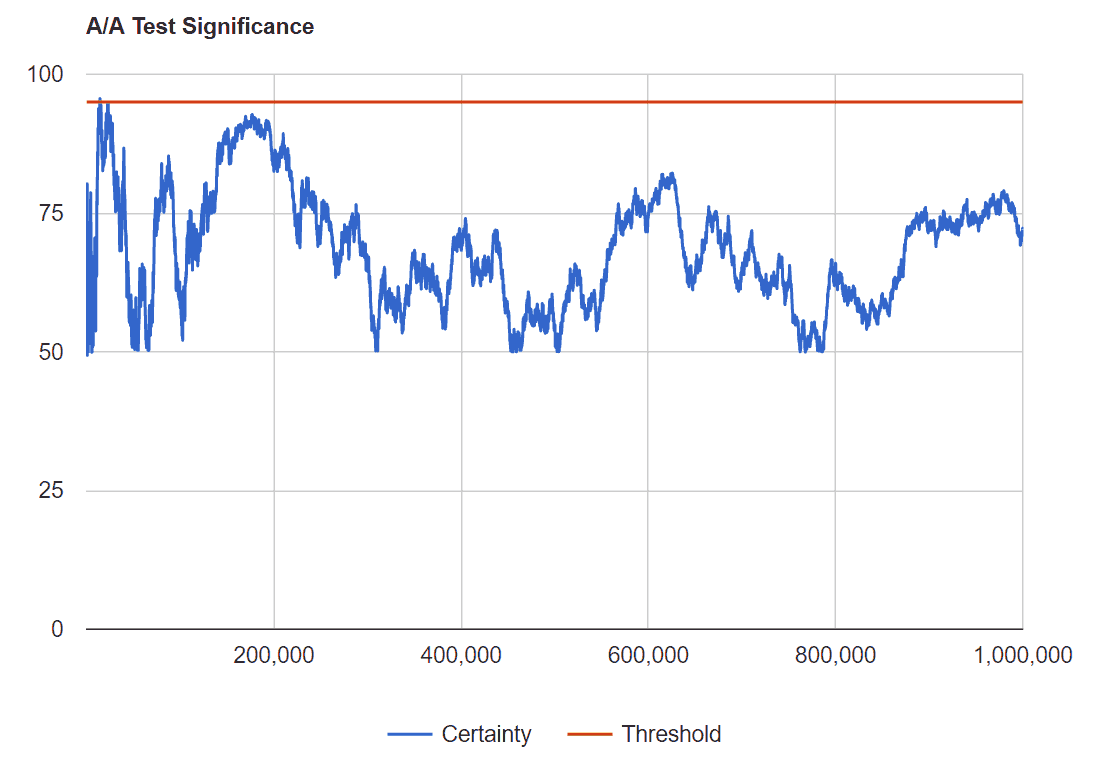 A/B Significance Test - You may be doing it wrong.