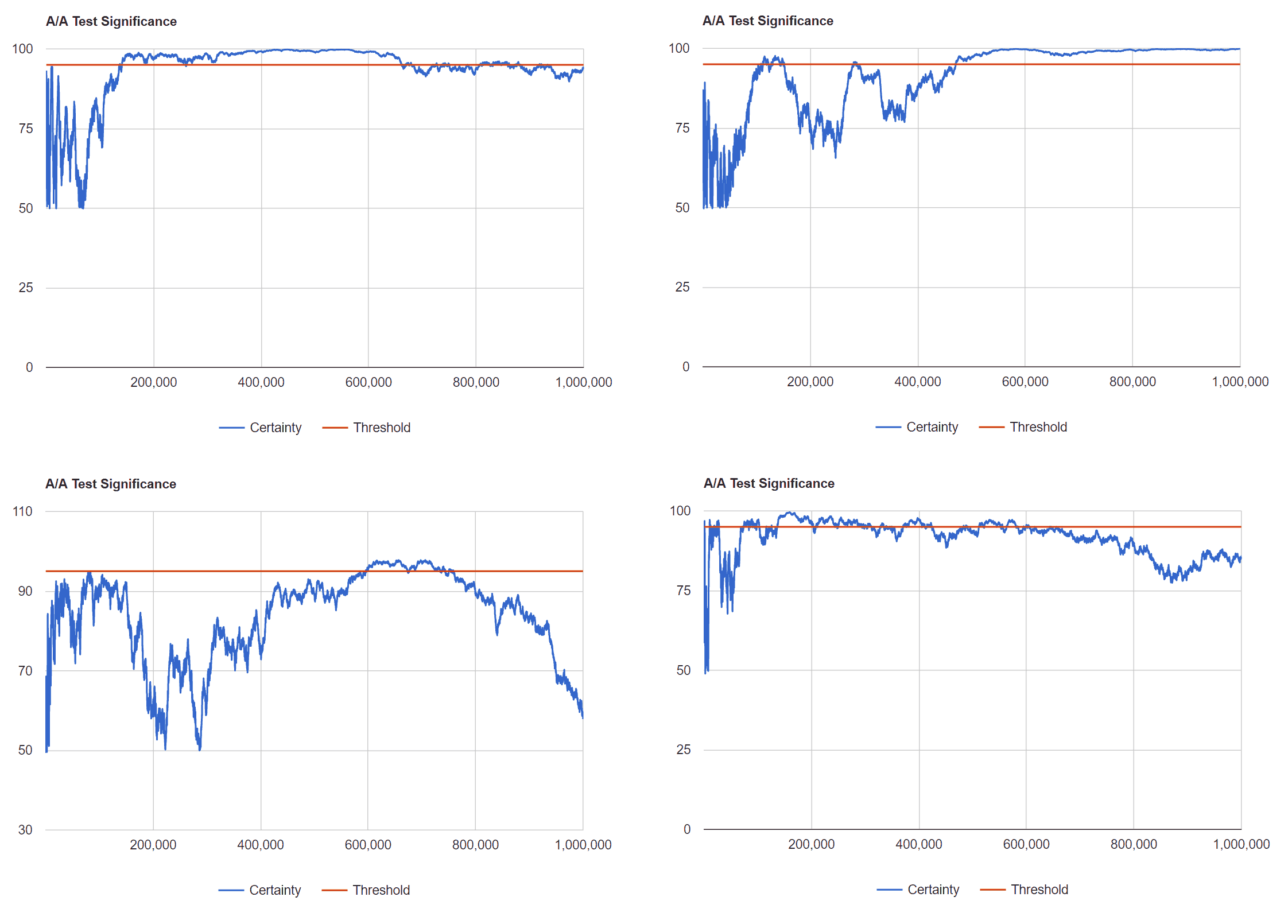 A/B Significance Test - You may be doing it wrong.