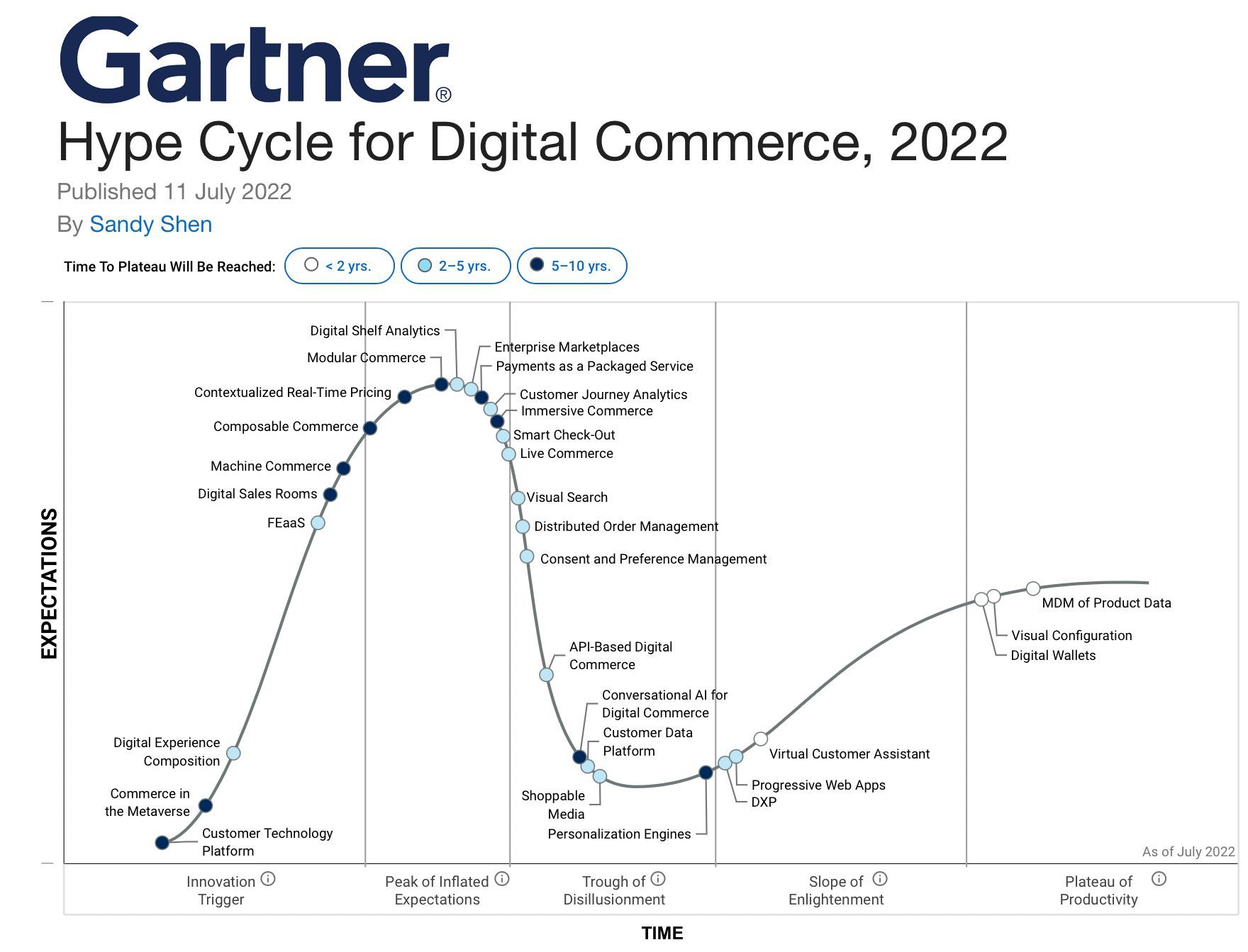 Gartner Hype Cycle for Digital Commerce, 2022