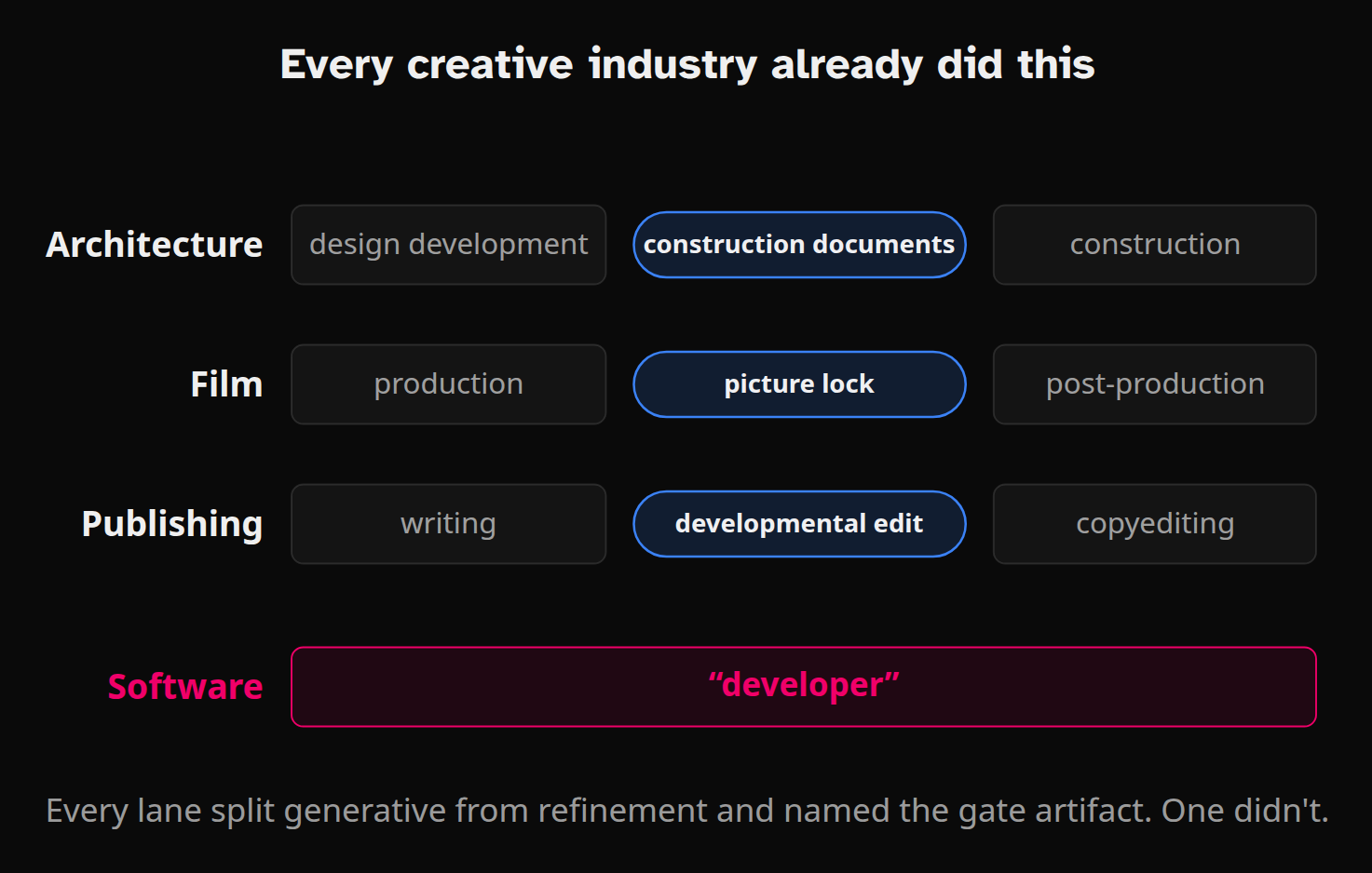 Architecture, film, and publishing each split generative work from refinement with a named gate artifact. Software has one undivided bar labeled developer